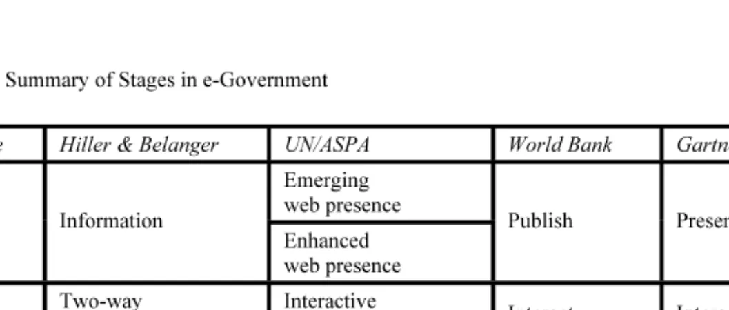 Table 1. Summary of Stages in e-Government 