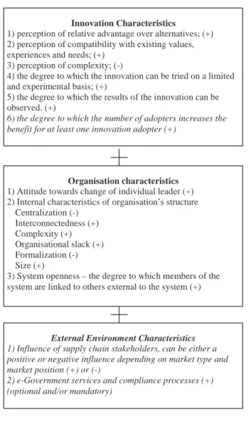 Figure 2. Modified set of influential factors for e-business adoption, based on DOI theory  (Source: Rogers, 1995), with additions shown in italics