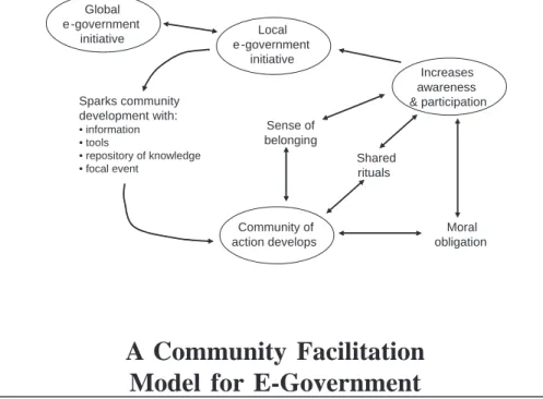 Figure 1. Model for e-government facilitation of communities of action
