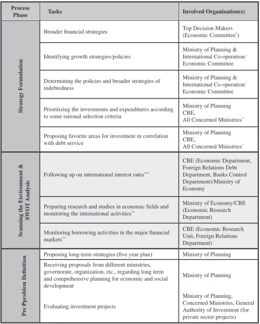 Table 1. Examples of some foreign financing process tasks