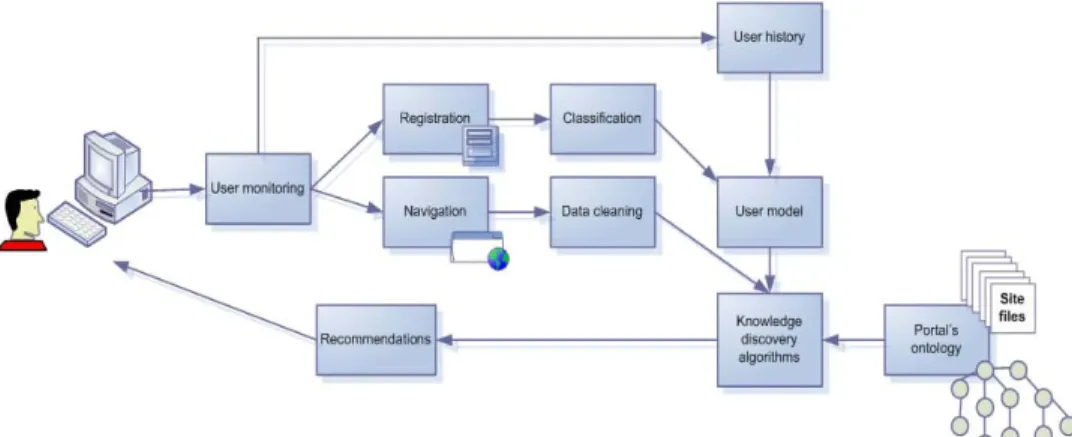 Figure 2. Proposed recommendation model based on Web usage and ontological data