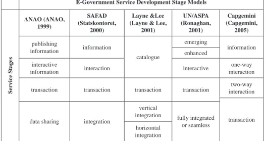 Table 1. E-government development stages