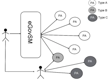 Figure 4. Gradual integration of public administrations 