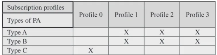 Table 3 relates the four profiles with the three different types of public administrations  previously introduced.