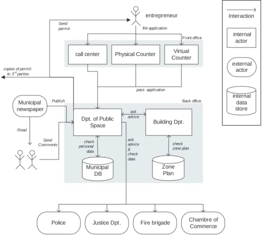 Figure 1. Actors and interactions in liquor-licensing process