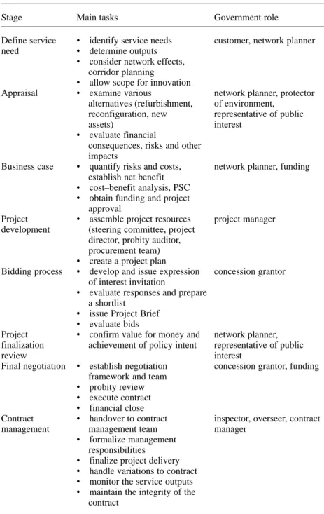 Table 4.4 Major stages in a PPP contract