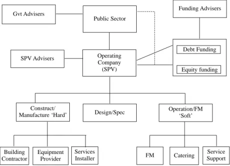 Figure 5.3 Typical private sector consortium
