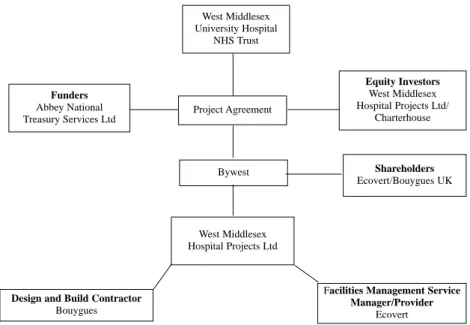 Figure 6.2 Contractual arrangements for the West Middlesex University Hospital project
