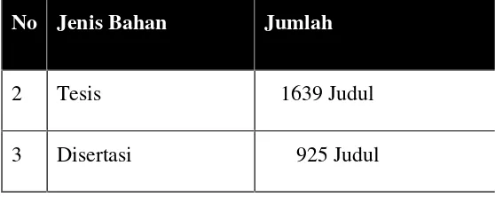 Tabel 2Jumlah Koleksi Tesis dan Disertasi