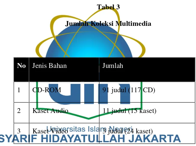 Tabel 3Jumlah Koleksi Multimedia