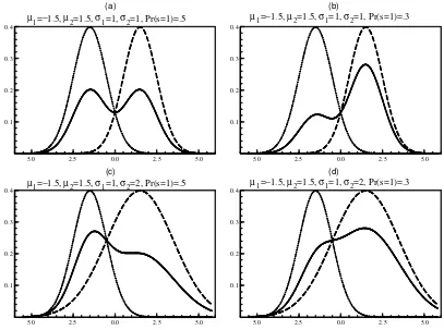 Figure 2.Asymmetries Due to Regime-Dependent Heteroscedasticity. The ’gure depicts densities (conditional on the regime and uncondi-tional) ofconditions for a symmetric propagation mechanism, and the process is homoscedastic