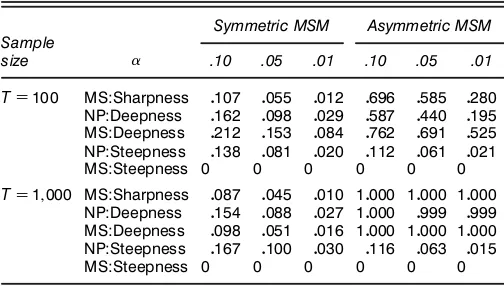 Table 1. Empirical Size and Power of Tests of Asymmetries