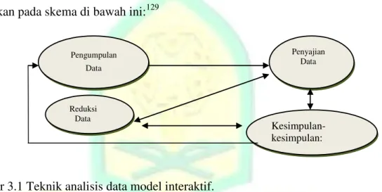 Gambar 3.1 Teknik analisis data model interaktif. 
