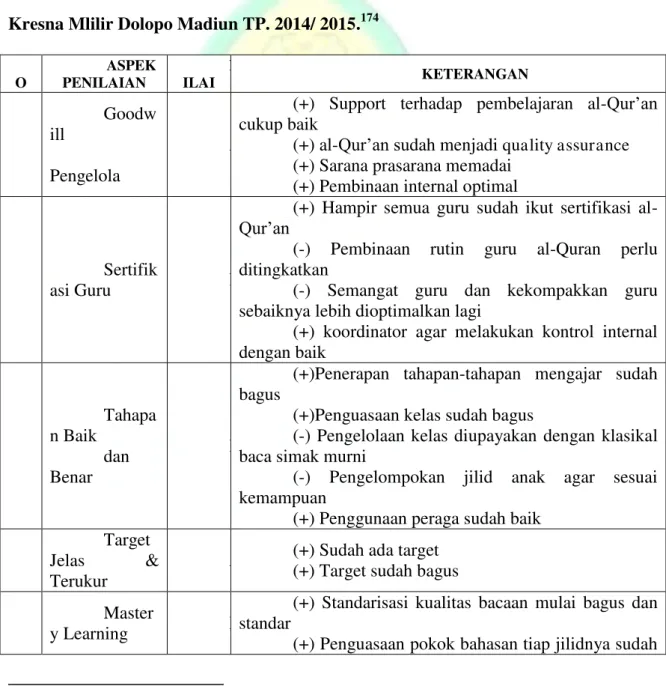 Tabel  4.1  Hasil  Supervisi  Sistem  Pembelajaran  al- Qur’an  di    MI  Kresna Mlilir Dolopo Madiun TP