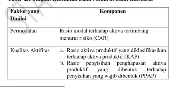 Tabel  2.1 Tingkat Kesehatan Bank Menurut Bank Indonesia Faktor yang 