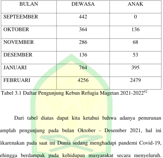 Tabel 3.1 Daftar Pengunjung Kebun Refugia Magetan 2021-2022 42