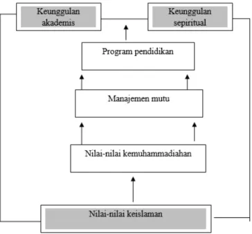 Gambar  1.1  Prinsip  filosofis  Mutu  Budaya  Organisasi SDM Ponorogo. 