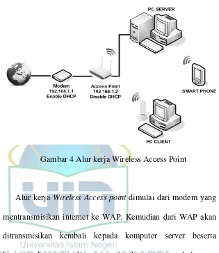 Gambar 4 Alur kerja Wireless Access Point 
