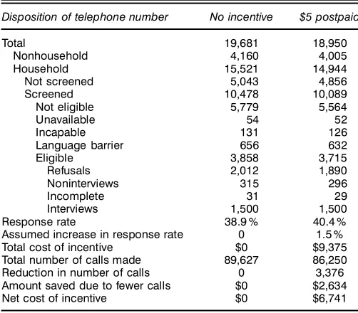 Table 6. Disposition of Telephone Numbers for the Caregiver Surveyand the Expected Scenario for a $5 Postpaid Incentive