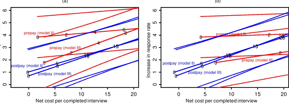 Figure 4.Expected Increase in Response Rate Versus Net Cost of Incentive per Respondent, for Prepaid and Postpaid Incentives, for the (a)Individual and (b) Caregiver Surveys
