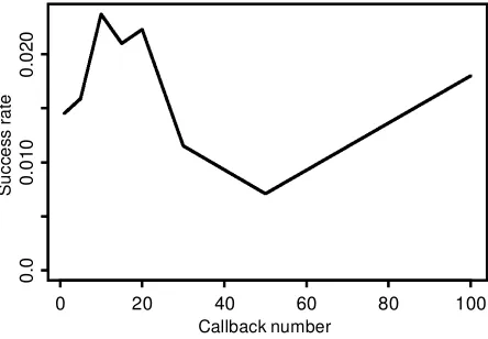Figure 5.Proportion of Calls That Resulted in a Completed Inter-view for the Caregiver Portion of the SIS, as a Function of the CallbackNumber