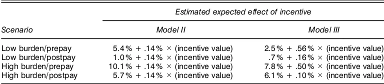 Table 3. Summary of Two Models Fit to the Meta-Analysis Data Assuming Telephone Surveys WithCash Incentives