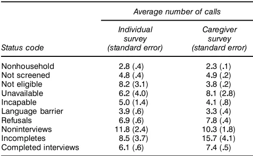 Table 5. Average Number of Interviewer Calls per Telephone Number,Classi’ed by Status Code, for the SIS Individual and Caregiver Surveys