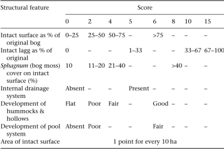 Table 5.1 A ‘scoring system’ for raised bogs 