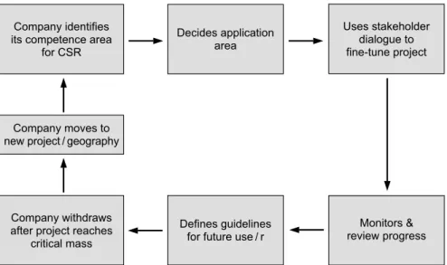 Figure 12.1. Process flow chart for the learning centre project 