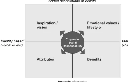 Figure 17.1. The CSR Brand Positioning Grid 