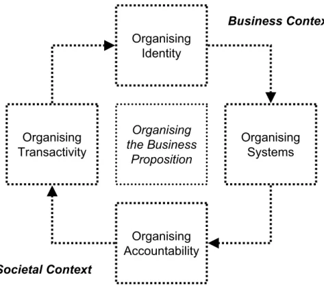 Figure 1.1. The CSR Managements Model 