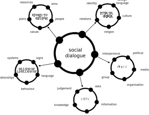 Figure 18.2. A self-development model for dialogue 