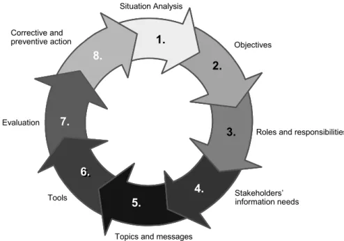 Figure 19.1. Engagement Process Cycle 