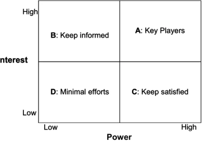 Figure 21.2. Interest/Power Matrix (Johnson & Scholes, 1999) 