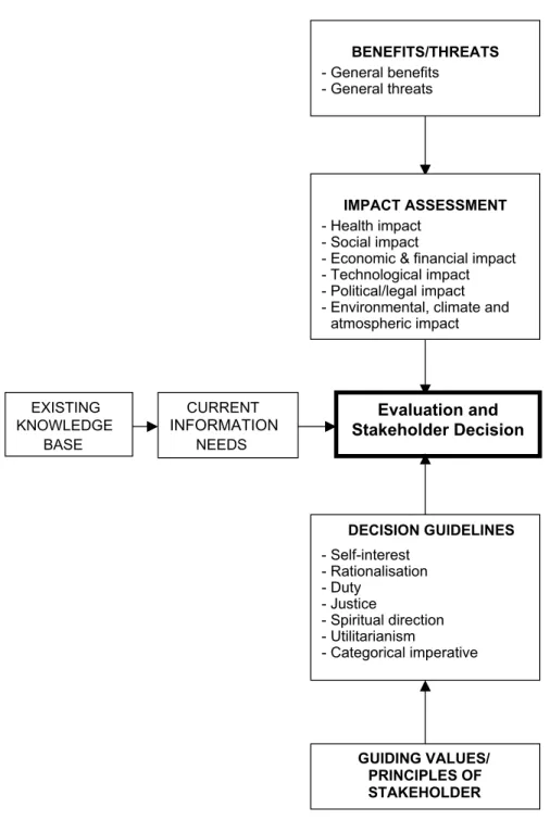 Figure 23.1. Stakeholder analysis model for emerging technologies 