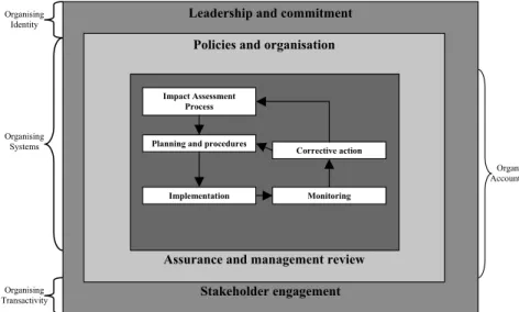 Figure 3.1. CSR management model in the extractive industry 