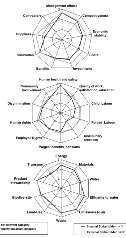 Figure 5.2. Survey results related to the question: ‘Which type of information do internal  and external stakeholders expect from the aluminium industry?’ 