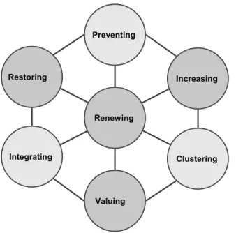 Figure 7.1. The Molecule Model: A strategic model for developing a sustainable com- com-pany (Folkerts and Weijers, 2004) 