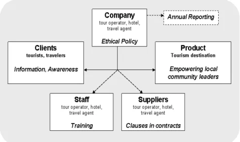 Figure 10.1. Operational framework 