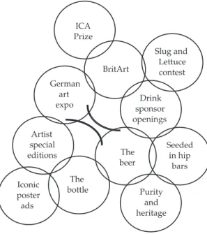 Figure 2.2 The Beck’s Bier brand molecule