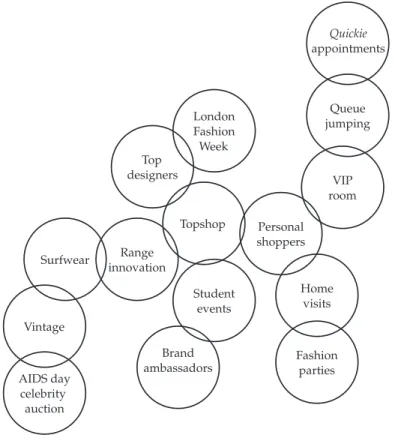 Figure 2.4 Topshop brand molecule