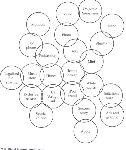 Figure 2.5 iPod brand molecule