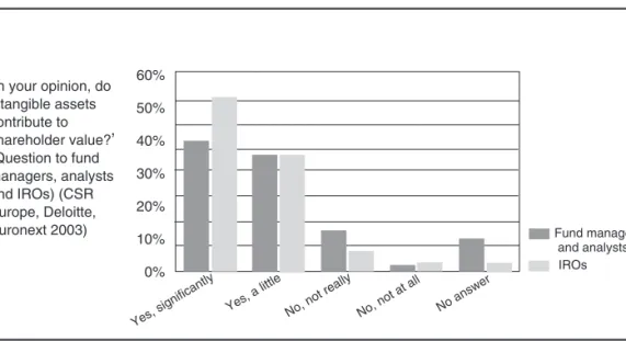 Figure 6.2 Intangible assets and shareholder value