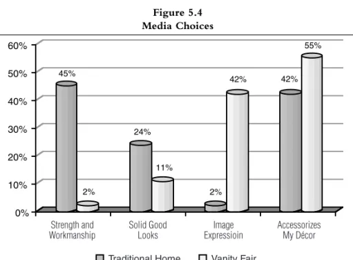 Figure 5.4 Media Choices