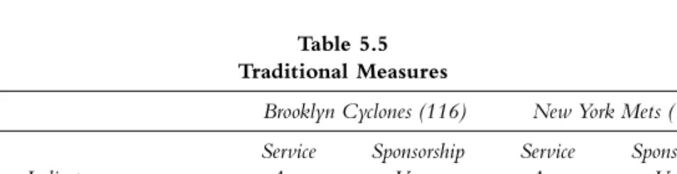 Table 5.5 Traditional Measures