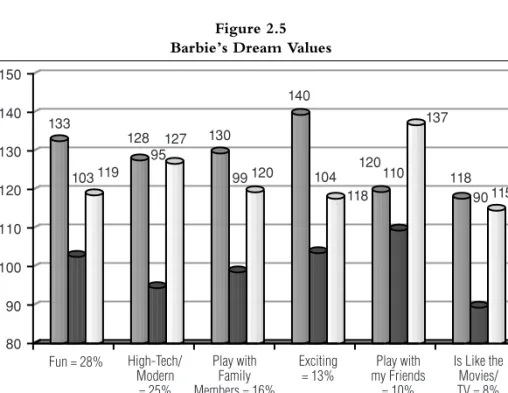Figure 2.5 Barbie’s Dream Values