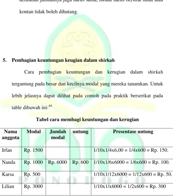 Tabel cara membagi keuntungan dan kerugian  Nama 