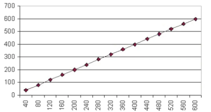 Figure 3. Service successful execution request