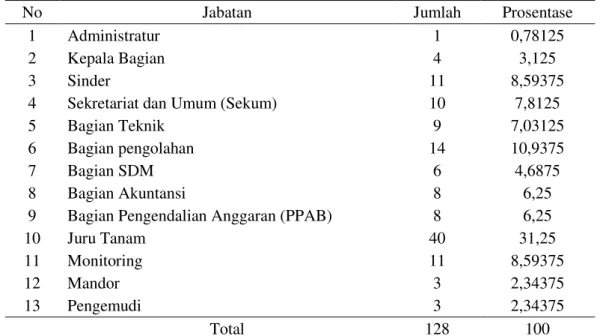 Tabel 4.5 Karakteristik Responden Berdasarkan Jabatan 