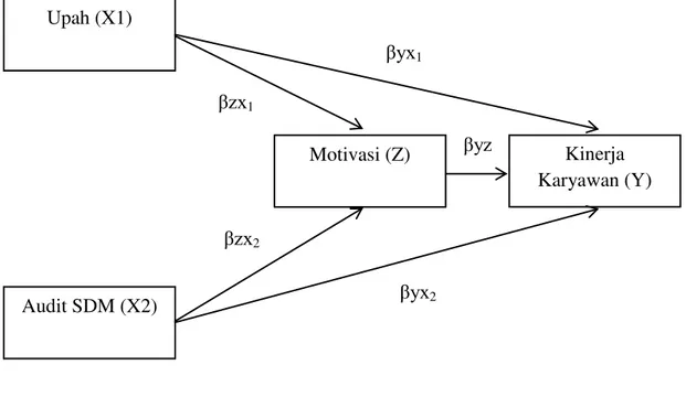 diagram maupun path coefficients (koefisien jalur). Model analisis jalur disajikan 
